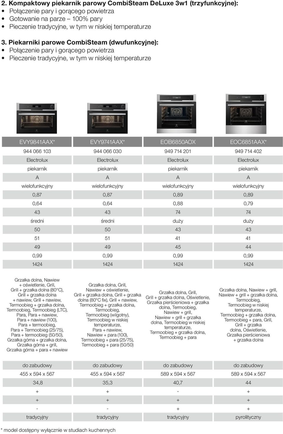 030 949 714 201 949 714 402 Electrolux Electrolux Electrolux Electrolux piekarnik piekarnik piekarnik piekarnik A A A A wielofunkcyjny wielofunkcyjny wielofunkcyjny wielofunkcyjny 0,87 0,87 0,89 0,89