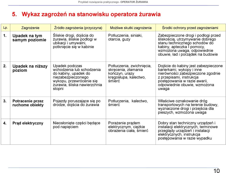 śliskością, utrzymywanie dobrego stanu technicznego schodów do kabiny, apteczka I, wzmożona uwaga, odpowiednie obuwie, ład i porządek na budowie 2.