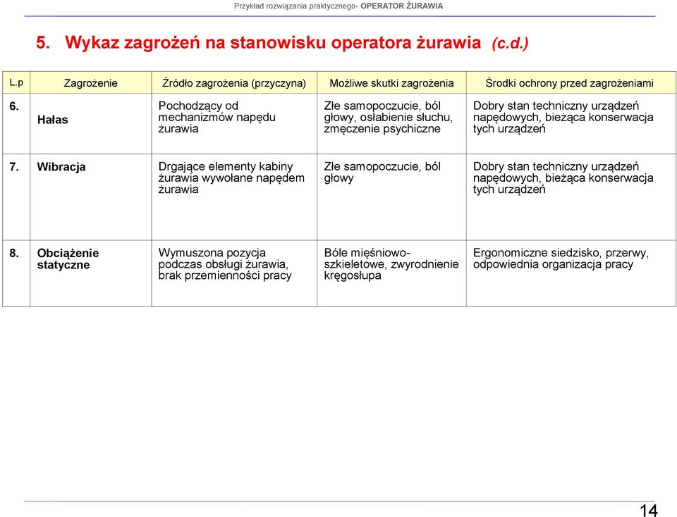 urządzeń 7. Wibracja Drgające elementy kabiny żurawia wywołane napędem żurawia Złe samopoczucie, ból głowy Dobry stan techniczny urządzeń napędowych, bieżąca konserwacja tych urządzeń 8.