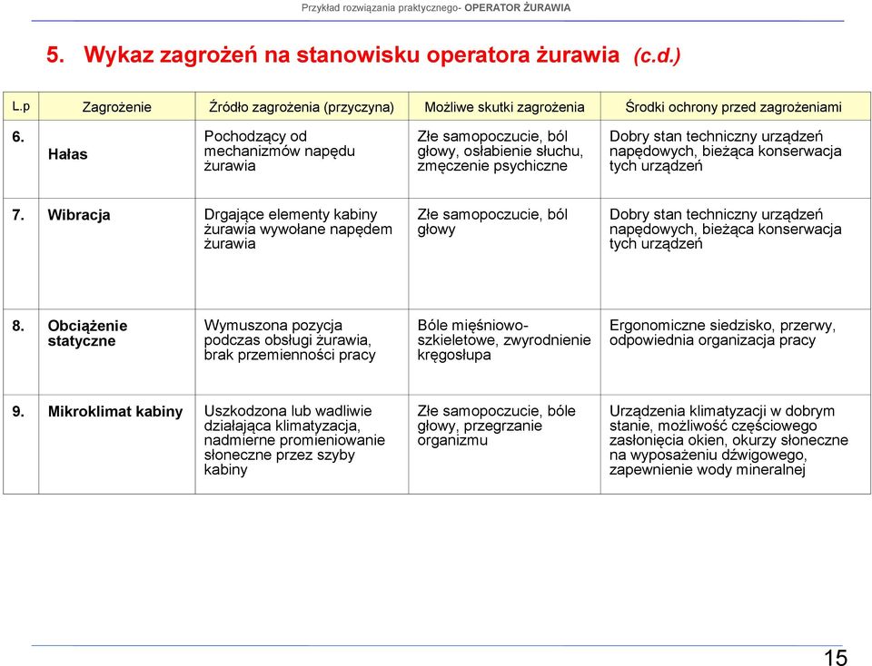 Wibracja Drgające elementy kabiny żurawia wywołane napędem żurawia Złe samopoczucie, ból głowy Dobry stan techniczny urządzeń napędowych, bieżąca konserwacja tych urządzeń 8.