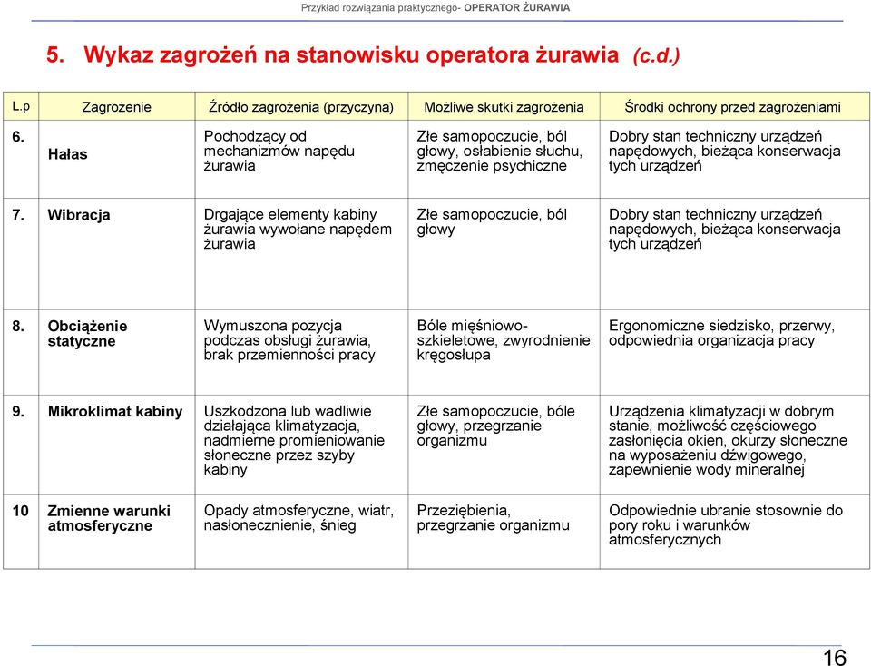 Wibracja Drgające elementy kabiny żurawia wywołane napędem żurawia Złe samopoczucie, ból głowy Dobry stan techniczny urządzeń napędowych, bieżąca konserwacja tych urządzeń 8.