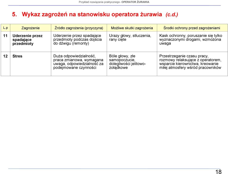 przedmioty podczas dojścia do dźwigu (remonty) Urazy głowy, stłuczenia, rany cięte Kask ochronny, poruszanie się tylko wyznaczonymi drogami, wzmożona uwaga 12 Stres Duża