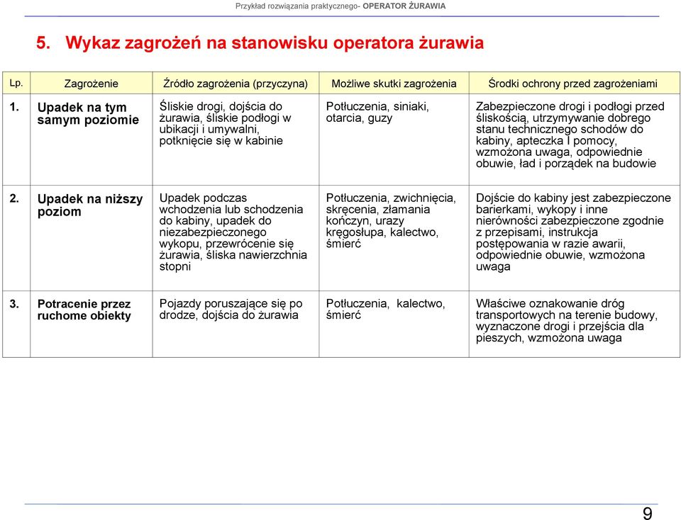 śliskością, utrzymywanie dobrego stanu technicznego schodów do kabiny, apteczka I, wzmożona uwaga, odpowiednie obuwie, ład i porządek na budowie 2.