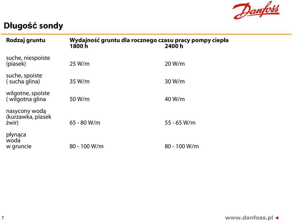 glina) 35 W/m 30 W/m wilgotne, spoiste ( wilgotna glina 50 W/m 40 W/m nasycony wodą