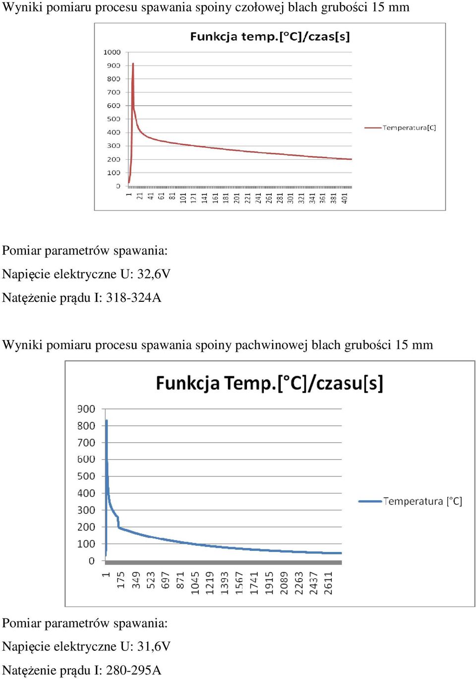 318-324A Wyniki pomiaru procesu spawania spoiny pachwinowej blach grubości 15