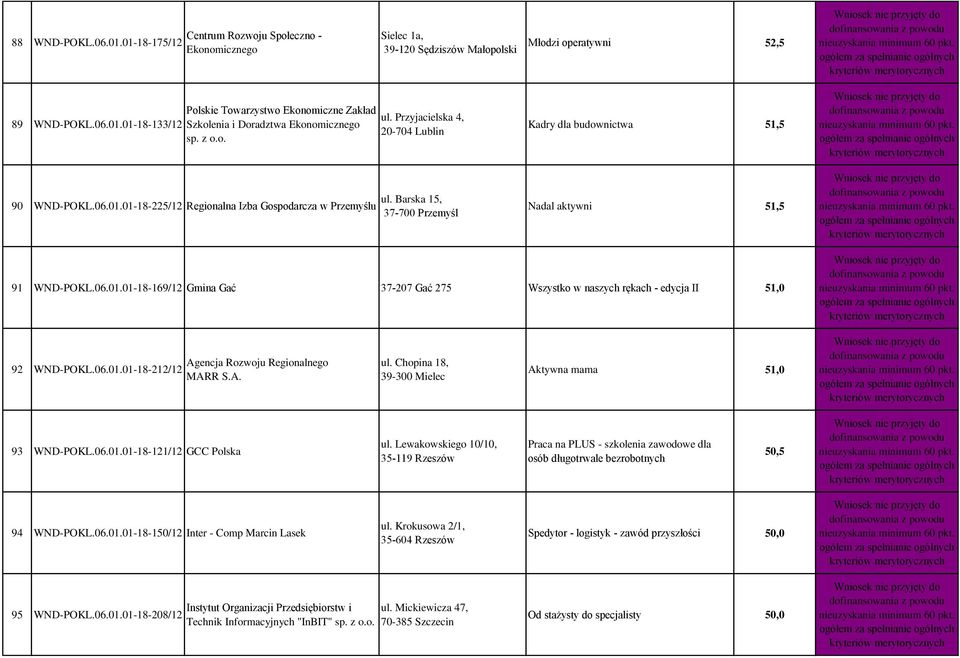 Barska 15, 37-700 Przemyśl Kadry dla budownictwa 51,5 Nadal aktywni 51,5 91 WND-POKL.06.01.01-18-169/12 Gmina Gać 37-207 Gać 275 Wszystko w naszych rękach - edycja II 51,0 92 WND-POKL.06.01.01-18-212/12 Agencja Rozwoju Regionalnego MARR S.