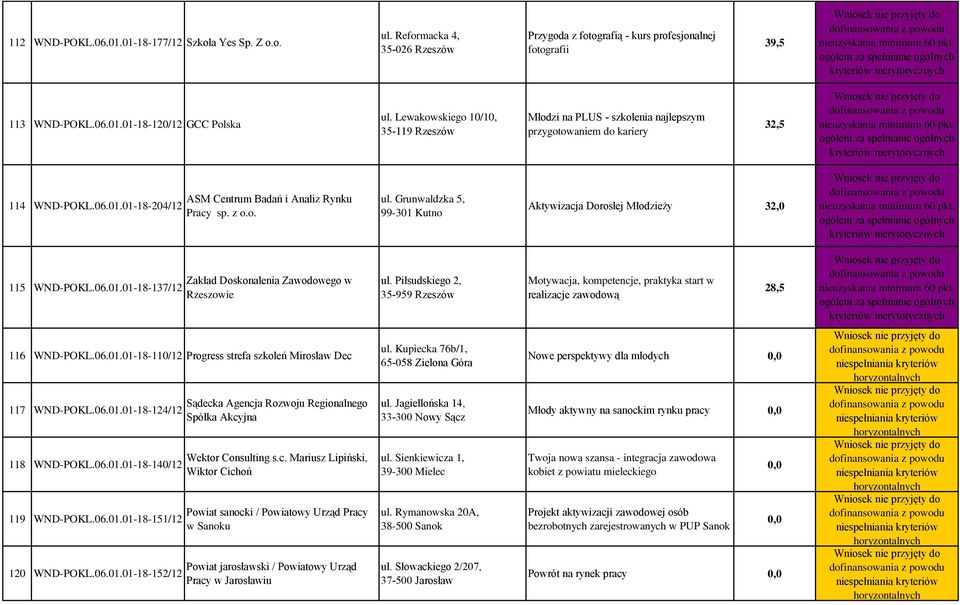 Grunwaldzka 5, 99-301 Kutno Aktywizacja Dorosłej Młodzieży 32,0 115 WND-POKL.06.01.01-18-137/12 Zakład Doskonalenia Zawodowego w Rzeszowie ul.