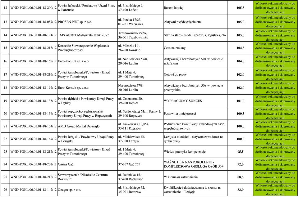 06.01.01-18-197/12 Euro-Konsult sp. z o.o. 19 WND-POKL.06.01.01-18-135/12 20 WND-POKL.06.01.01-18-134/12 Powiat dębicki / Powiatowy Urząd Pracy w Dębicy Powiat ropczycko- sędziszowski/ Powiatowy Urząd Pracy w Ropczycach 21 WND-POKL.