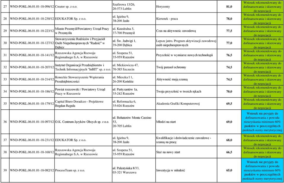 A. w Rzeszowie Instytut Organizacji Przedsiębiorstw i Technik Informacyjnych "InBIT" sp. z o.o. Koneckie Stowarzyszenie Wspierania Przedsiębiorczości Powiat rzeszowski / Powiatowy Urząd Pracy w Rzeszowie Capital Biuro Doradczo - Projektowe Bogdan Reguła 36 WND-POKL.