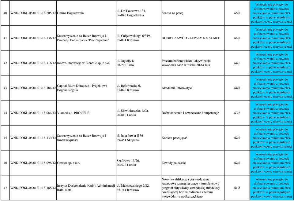 Jagiełły 8, 38-200 Jasło Przełam barierę wieku - aktywizacja zawodowa osób w wieku 50-64 lata 64,5 43 WND-POKL.06.01.01-18-181/12 Capital Biuro Doradczo - Projektowe Bogdan Reguła ul.