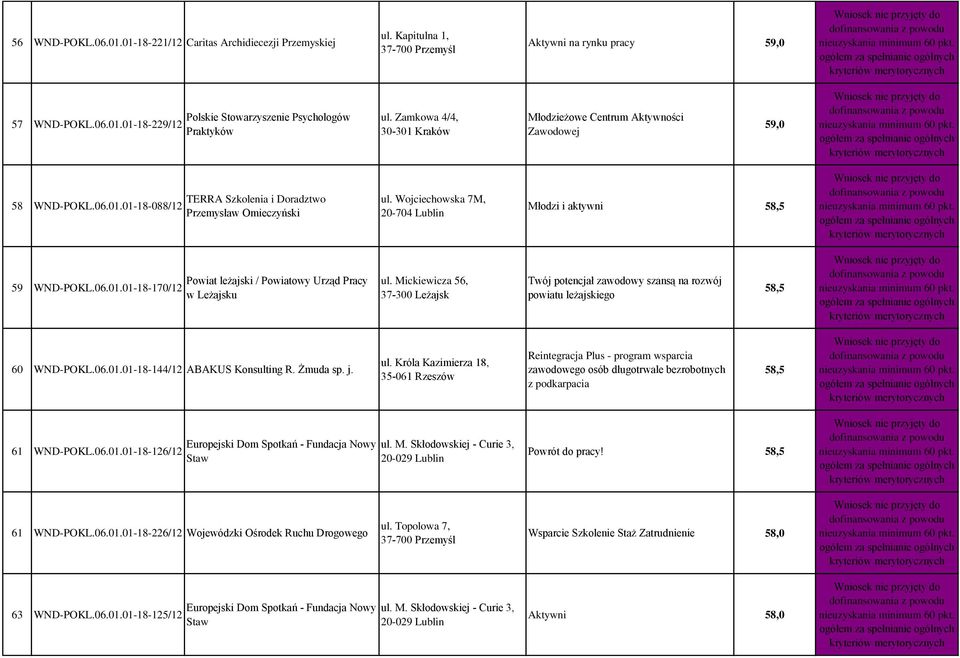 Wojciechowska 7M, 20-704 Lublin Młodzi i aktywni 58,5 59 WND-POKL.06.01.01-18-170/12 Powiat leżajski / Powiatowy Urząd Pracy w Leżajsku ul.