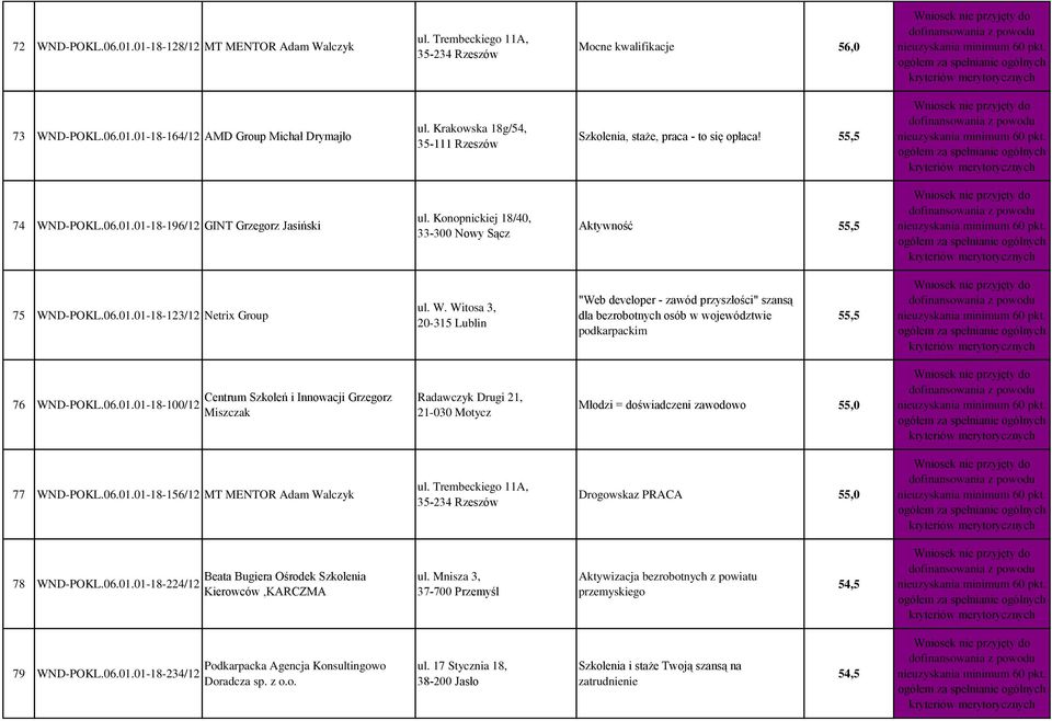 Konopnickiej 18/40, 33-300 Nowy Sącz Aktywność 55,5 75 WND-POKL.06.01.01-18-123/12 Netrix Group ul. W. Witosa 3, 20-315 Lublin "Web developer - zawód przyszłości" szansą dla bezrobotnych osób w województwie podkarpackim 55,5 76 WND-POKL.