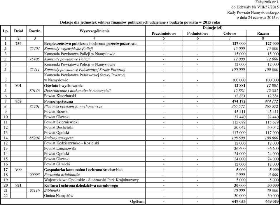 Wyszczególnienie Dotacje (zł) 1 754 Bezpieczeństwo publiczne i ochrona przeciwpoŝarowa - - 127 000 127 000 2 75404 Komendy wojewódzkie Policji - - 15 000 15 000 3 Komenda Powiatowa Policji w