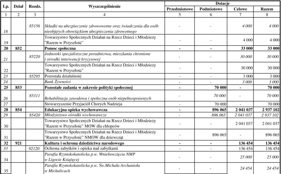 852 Pomoc społeczna - - 33 000 33 000 Jednostki specjalistyczne poradnictwa, mieszkania chronione 85220 21 i ośrodki interwencji kryzysowej - - 30 000 30 000 22 "Razem w Przyszłość" - - 30 000 30 000