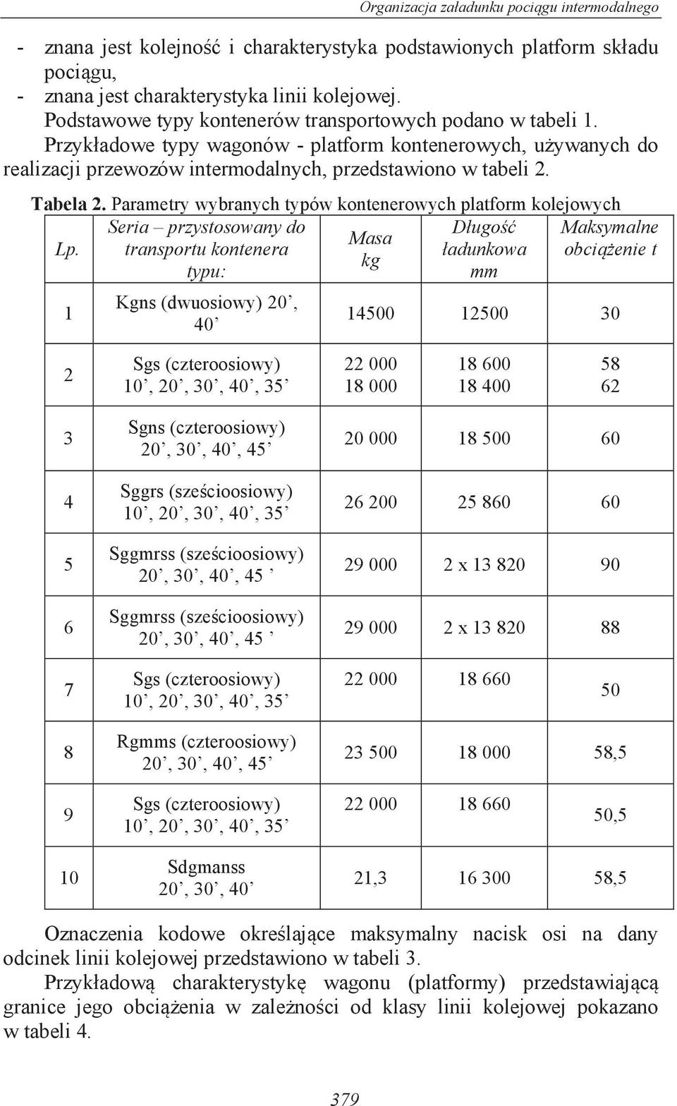 Seria przystosowany do Długość Maksymalne Masa L transportu kontenera ładunkowa obciążenie t kg typu: mm 1 Kgns (dwuosiowy) 20, 40 14500 12500 30 2 Sgs (czteroosiowy) 10, 20, 30, 40, 35 22 000 18 000