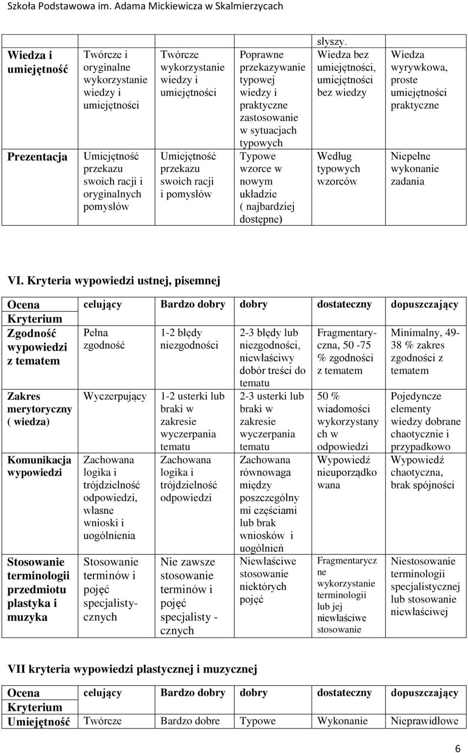 Wiedza bez umiejętności, umiejętności bez wiedzy Według typowych wzorców Wiedza wyrywkowa, proste umiejętności praktyczne Niepełne zadania VI.