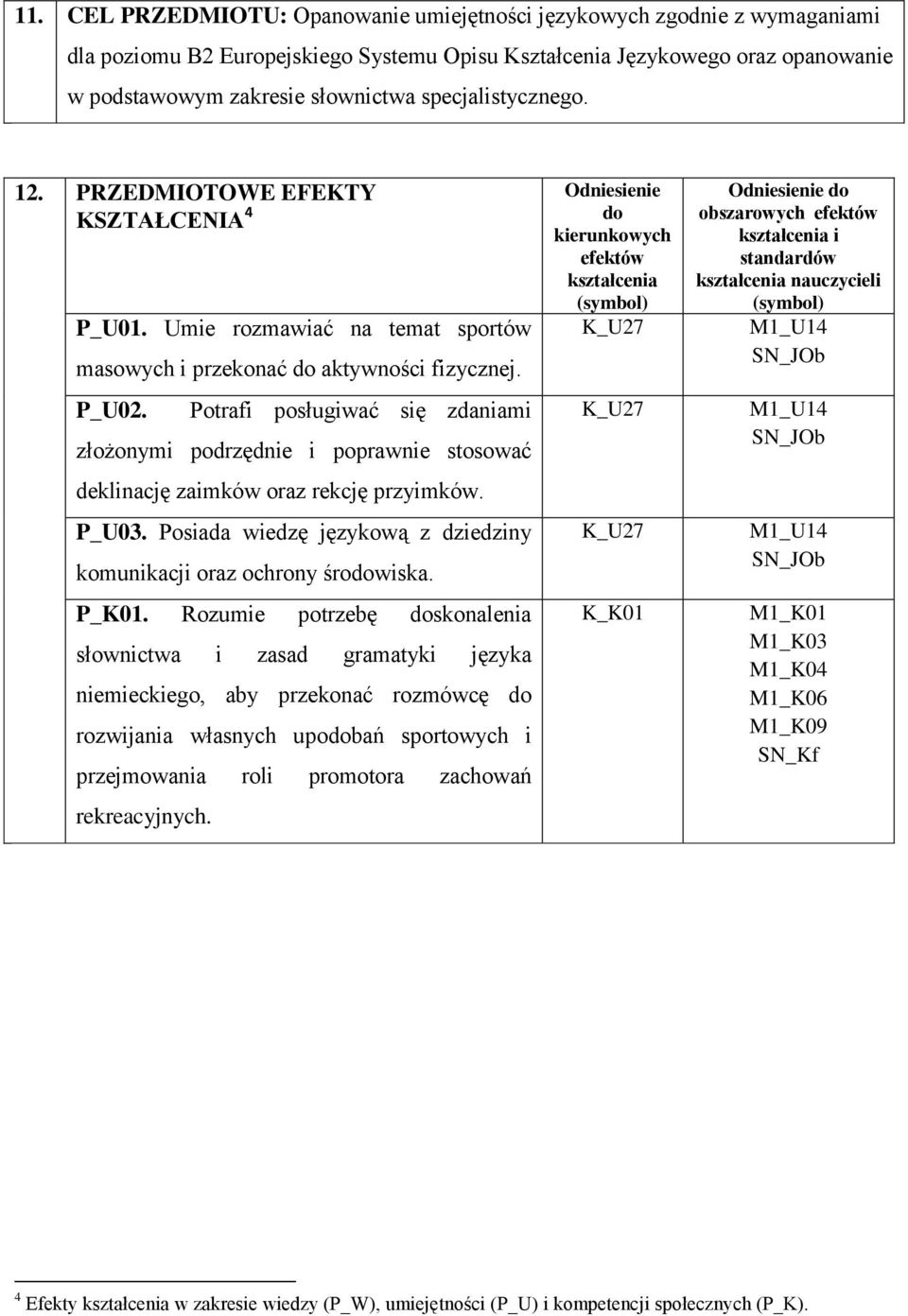 Potrafi posługiwać się zdaniami złożonymi podrzędnie i poprawnie stosować deklinację zaimków oraz rekcję przyimków. P_U03. Posiada wiedzę językową z dziedziny komunikacji oraz ochrony środowiska.