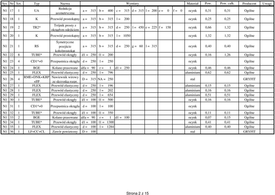 okrągłym odejściem a = 315 b = 315 d = 250 l = 450 e = 225 f = 158 ocynk 0,66 1,32 Ogólne N1 20 1 K Przewód prostokątny a = 315 b = 315 l = 1050 ocynk 1,32 1,32 Ogólne N1 21 1 RS Symetryczne