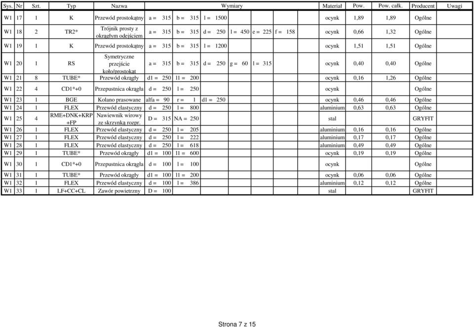 Ogólne W1 19 1 K Przewód prostokątny a = 315 b = 315 l = 1200 ocynk 1,51 1,51 Ogólne W1 20 1 RS Symetryczne przejście a = 315 b = 315 d = 250 g = 60 l = 315 ocynk 0,40 0,40 Ogólne koło/prostokąt W1