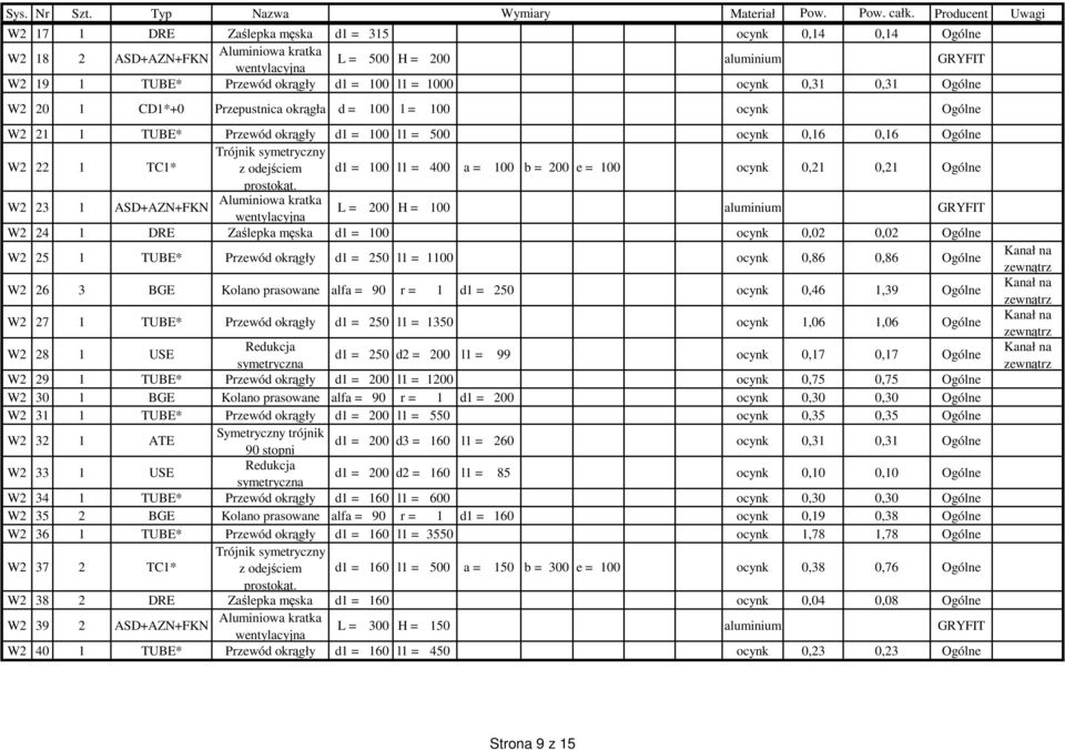 Ogólne W2 20 1 CD1*+0 Przepustnica okrągła d = 100 l = 100 ocynk Ogólne W2 21 1 TUBE* Przewód okrągły d1 = 100 l1 = 500 ocynk 0,16 0,16 Ogólne W2 22 1 TC1* z odejściem d1 = 100 l1 = 400 a = 100 b =