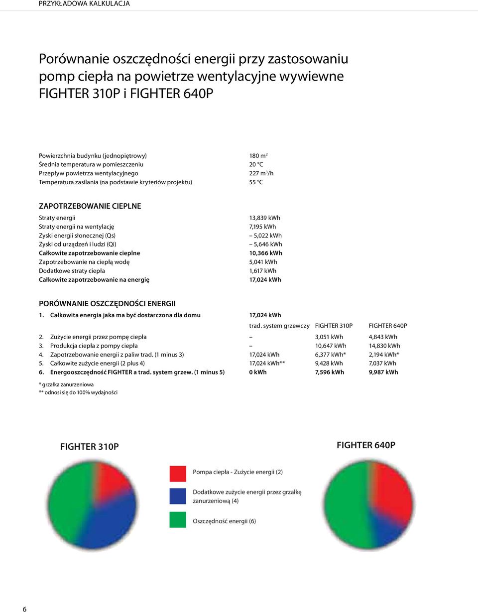 wentylację Zyski energii słonecznej (Qs) Zyski od urządzeń i ludzi (Qi) Całkowite zapotrzebowanie cieplne Zapotrzebowanie na ciepłą wodę Dodatkowe straty ciepła Całkowite zapotrzebowanie na energię