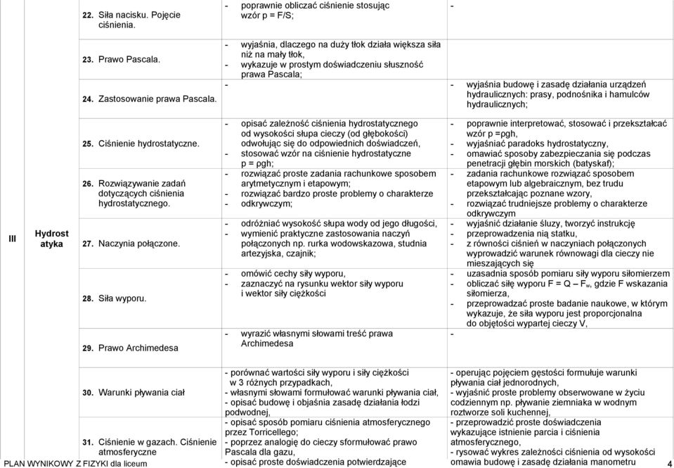 podnośnika i hamulców hydraulicznych; III Hydrost atyka 25. Ciśnienie hydrostatyczne. 26. Rozwiązywanie zadań dotyczących ciśnienia hydrostatycznego. 27. Naczynia połączone. 28. Siła wyporu. 29.