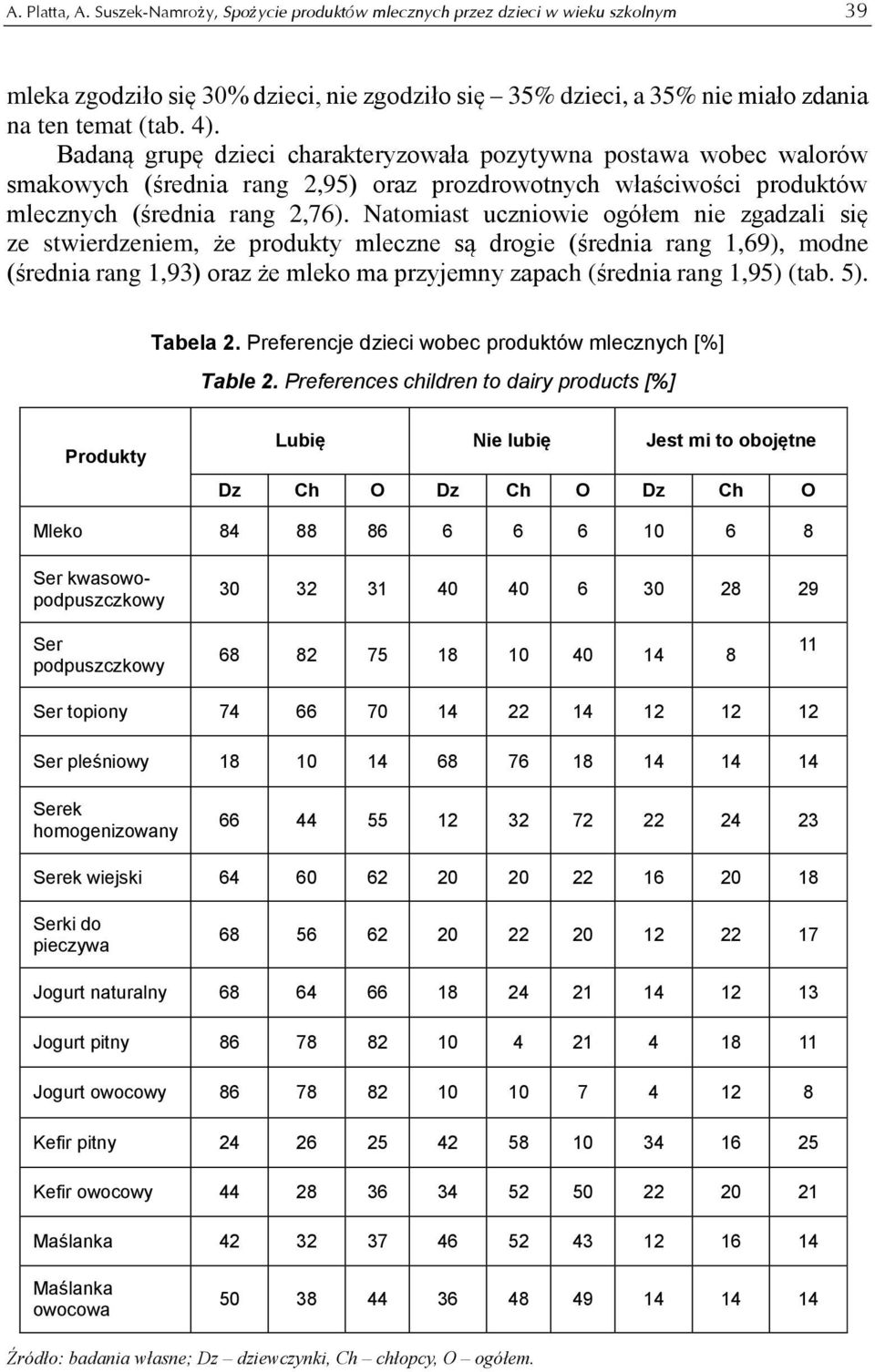 Natomiast uczniowie ogółem nie zgadzali się ze stwierdzeniem, że produkty mleczne są drogie (średnia rang 1,69), modne (średnia rang 1,93) oraz że mleko ma przyjemny zapach (średnia rang 1,95) (tab.