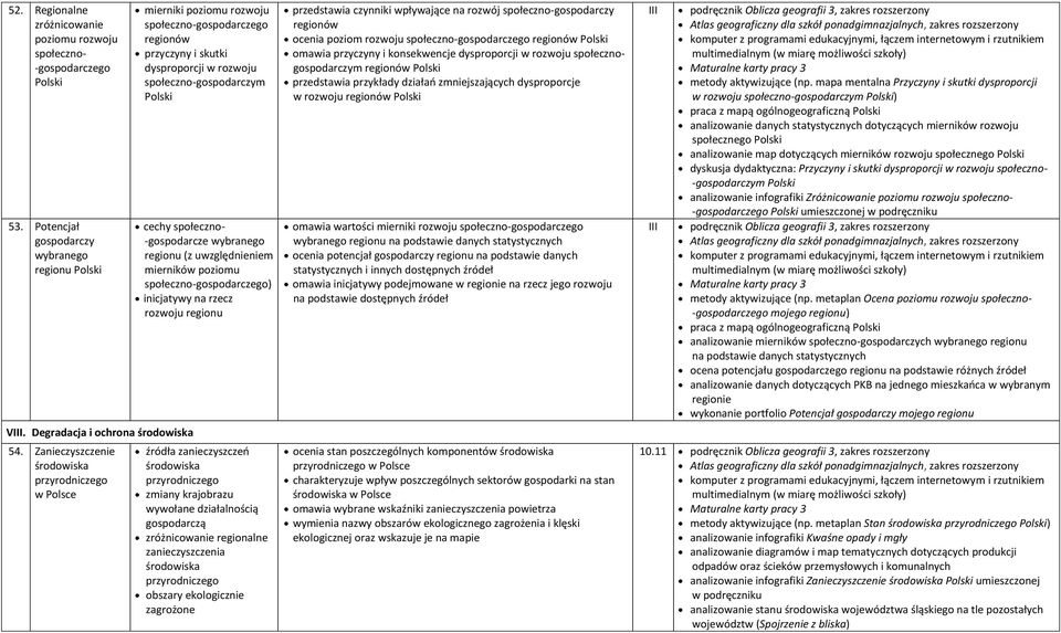 wybranego regionu (z uwzględnieniem mierników poziomu społeczno-gospodarczego) inicjatywy na rzecz rozwoju regionu źródła zanieczyszczeń środowiska przyrodniczego zmiany krajobrazu wywołane