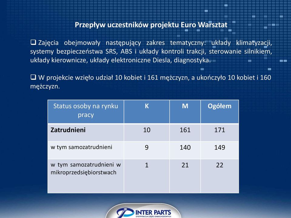 diagnostyka. W projekcie wzięło udział 10 kobiet i 161 mężczyzn, a ukooczyło 10 kobiet i 160 mężczyzn.