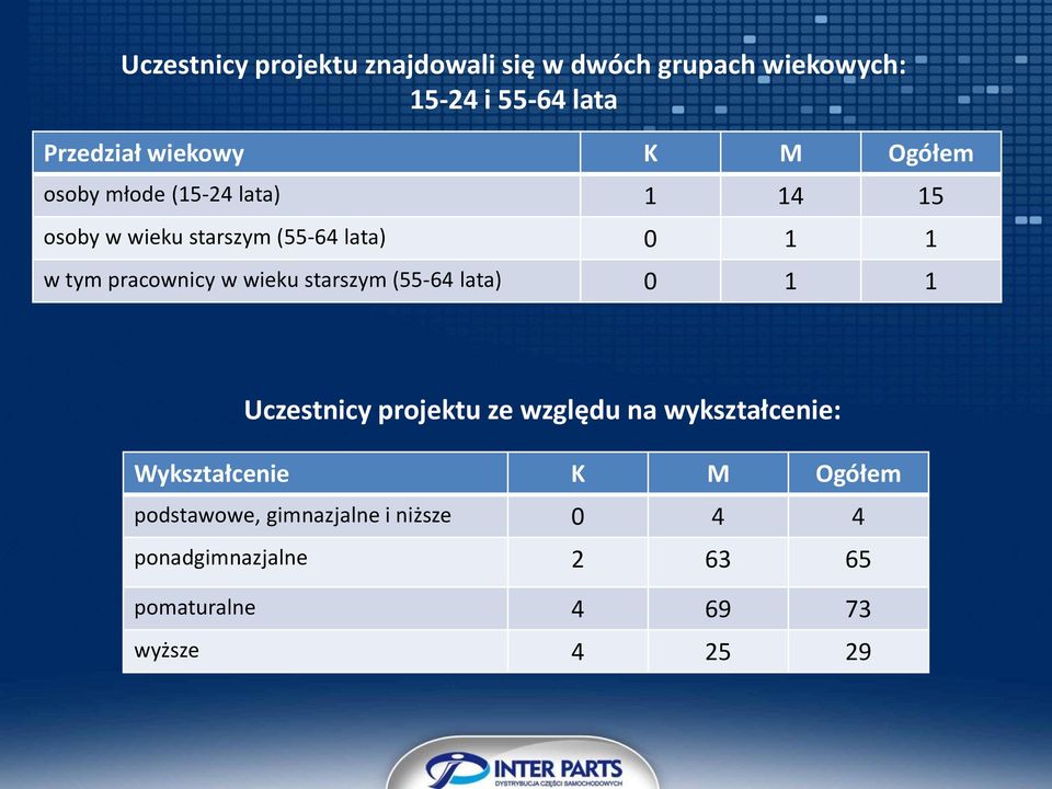 wieku starszym (55-64 lata) 0 1 1 Uczestnicy projektu ze względu na wykształcenie: Wykształcenie K M