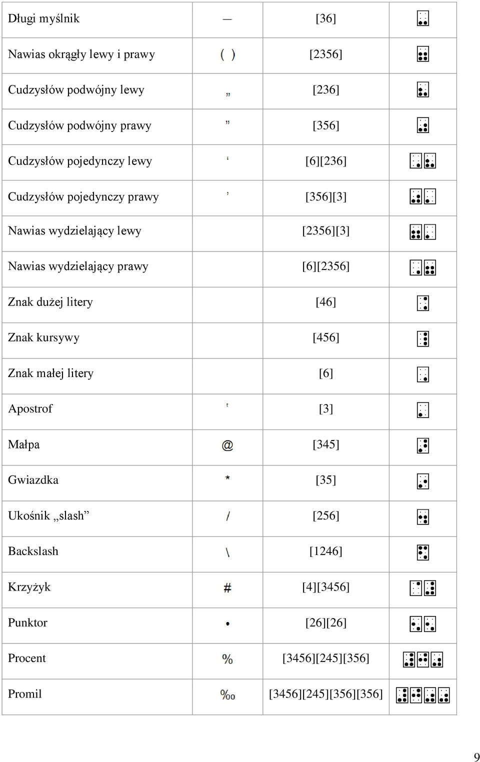 wydzielający prawy [6][2356] Znak dużej litery [46] Znak kursywy [456] Znak małej litery [6] Apostrof [3] Małpa [345]