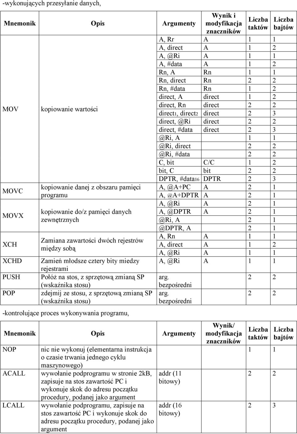 danej z obszaru pamięci A, @A+PC A 2 1 programu A, @A+DPTR A 2 1 A, @Ri A 2 1 kopiowanie do/z pamięci danych A, @DPTR A 2 1 zewnętrznych @Ri, A 2 1 Zamiana zawartości dwóch rejestrów między sobą