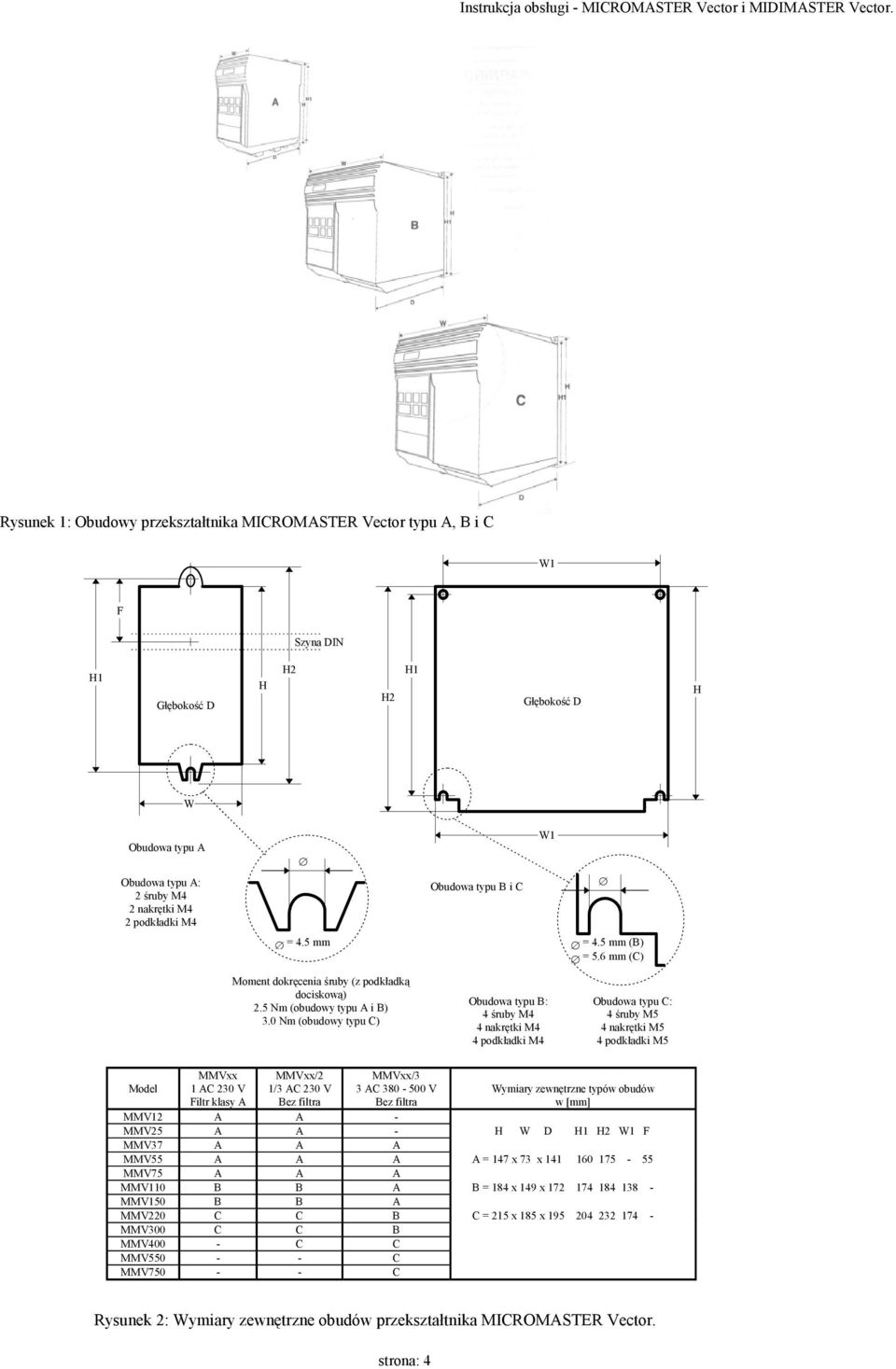0 Nm (obudowy typu C) Obudowa typu B: 4 śruby M4 4 nakrętki M4 4 podkładki M4 Obudowa typu C: 4 śruby M5 4 nakrętki M5 4 podkładki M5 Model MMVxx 1 AC 230 V Filtr klasy A MMVxx/2 1/3 AC 230 V Bez