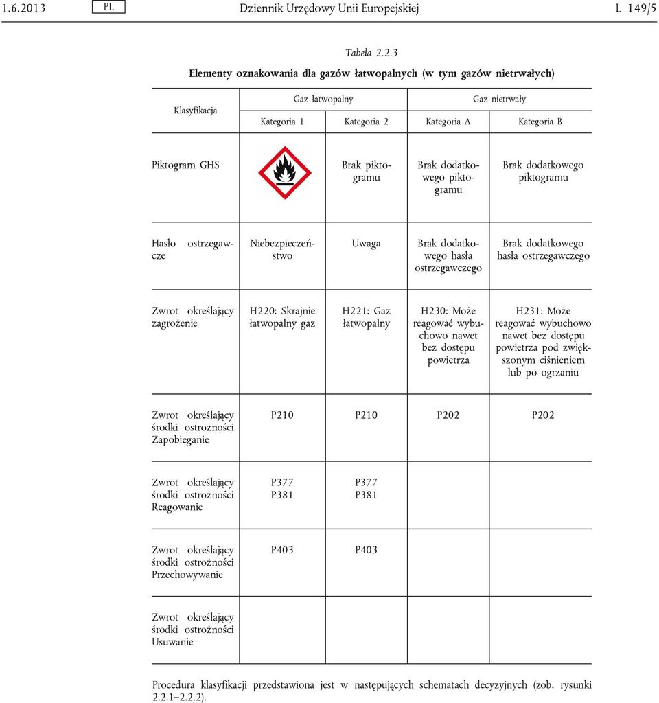 2.3 Elementy oznakowania dla gazów łatwopalnych (w tym gazów nietrwałych) Klasyfikacja Gaz łatwopalny Gaz nietrwały Kategoria 1 Kategoria 2 Kategoria A Kategoria B Piktogram GHS Brak piktogramu Brak