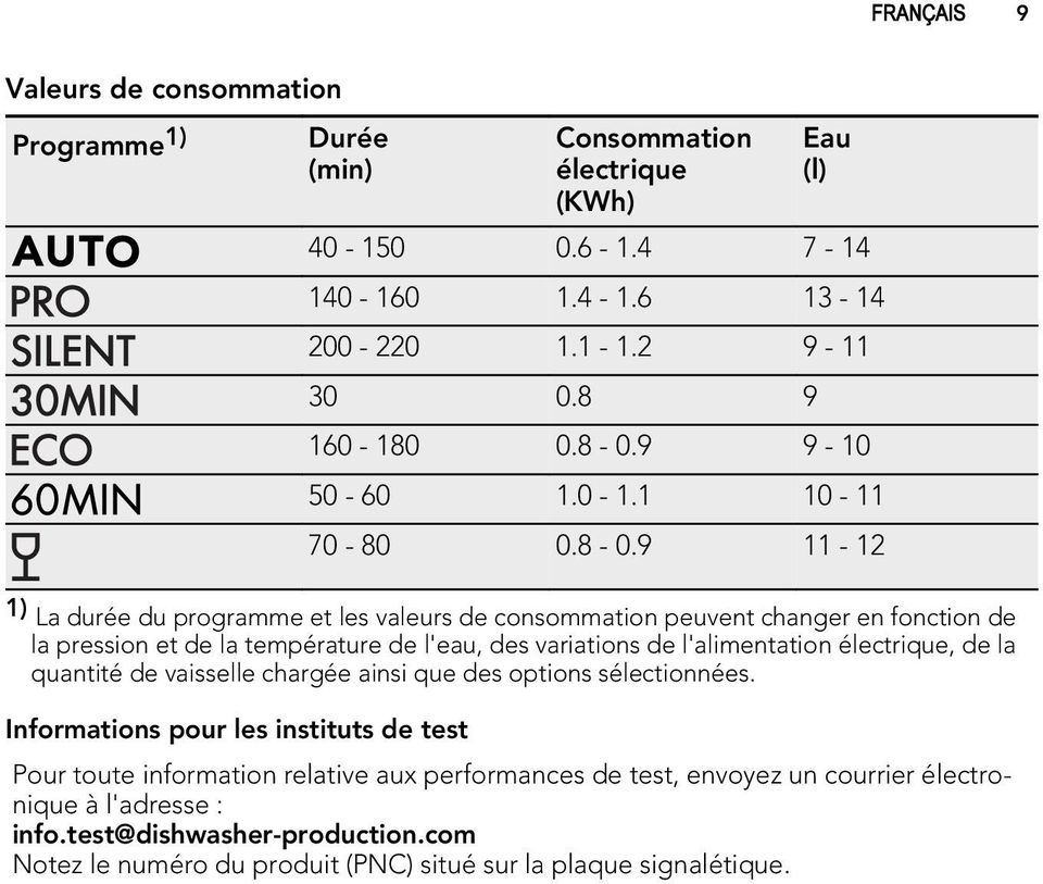 des variations de l'alimentation électrique, de la quantité de vaisselle chargée ainsi que des options sélectionnées.