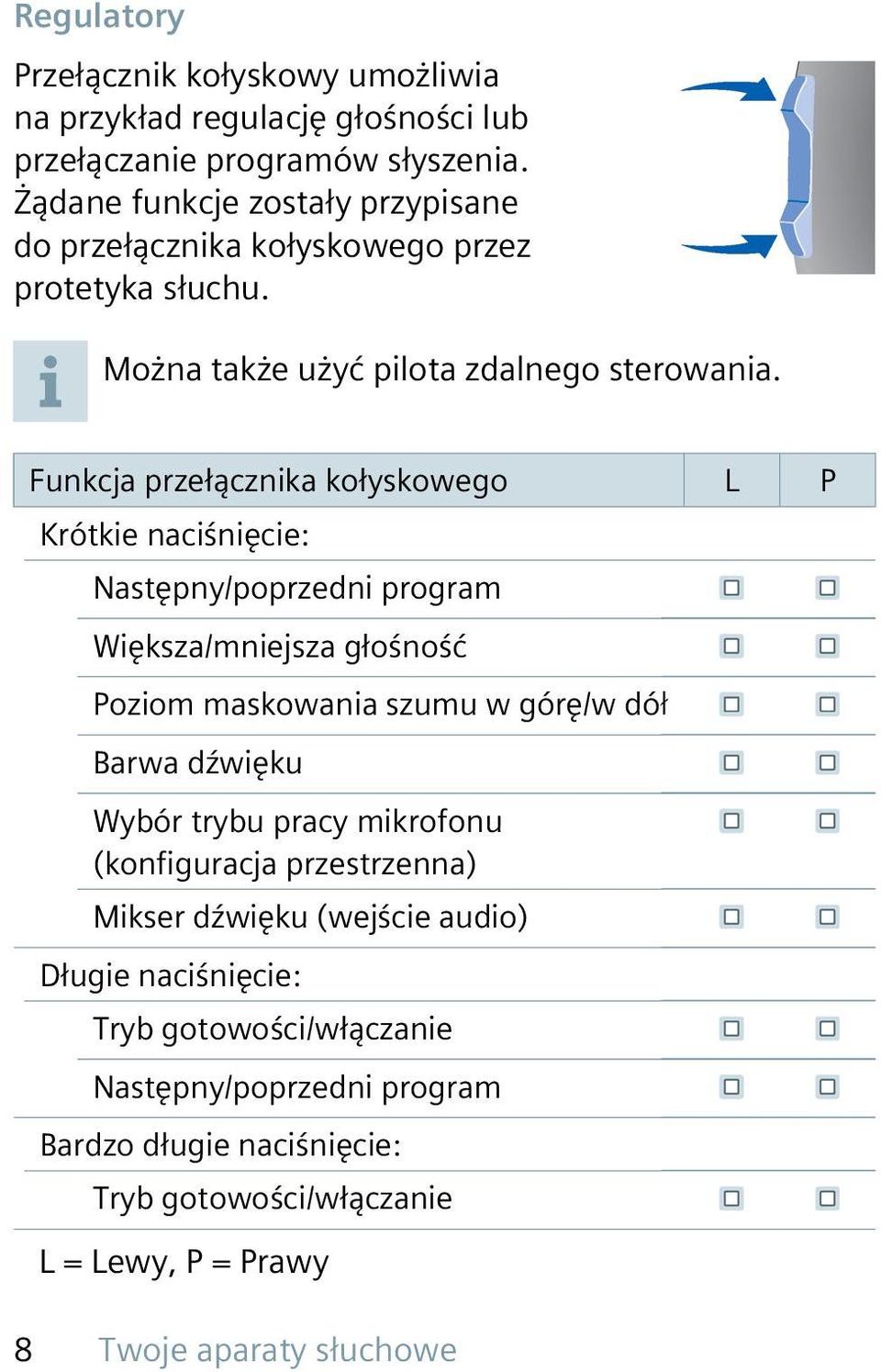 Funkcja przełącznika kołyskowego L P Krótkie naciśnięcie: Następny/poprzedni program Większa/mniejsza głośność Poziom maskowania szumu w górę/w dół Barwa dźwięku