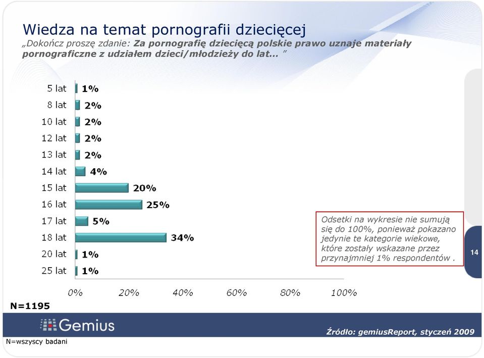 .. Odsetki na wykresie nie sumują się do 100%, ponieważ pokazano jedynie te kategorie wiekowe,