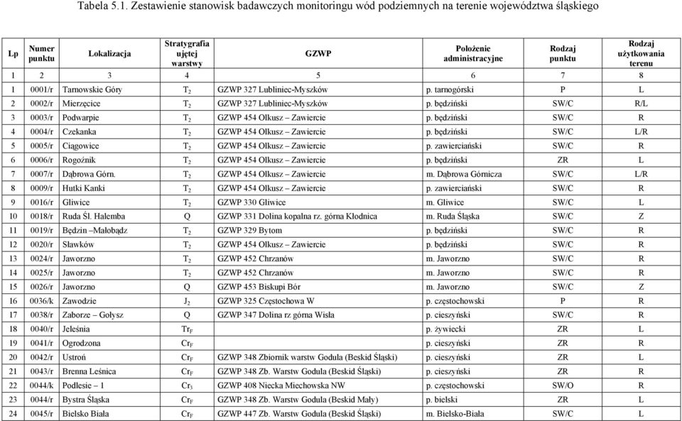 administracyjne odzaj punktu 2 3 4 5 6 7 8 0001/r Tarnowskie Góry T 2 GZWP 327 Lubliniec-Myszków p. tarnogórski P L odzaj użytkowania terenu 0002/r Mierzęcice T 2 GZWP 327 Lubliniec-Myszków p.