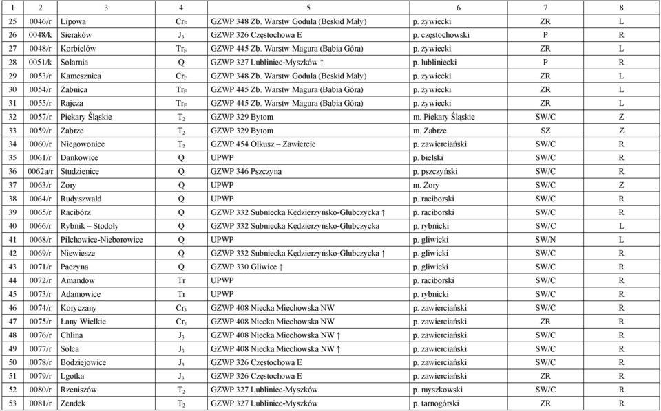 żywiecki Z L 30 0054/r Żabnica Tr F GZWP 445 Zb. Warstw Magura (Babia Góra) p. żywiecki Z L 31 0055/r ajcza Tr F GZWP 445 Zb. Warstw Magura (Babia Góra) p. żywiecki Z L 32 0057/r Piekary Śląskie T 2 GZWP 329 Bytom m.