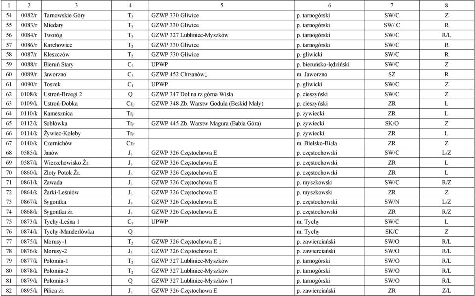 tarnogórski 0087/r Kleszczów T 2 GZWP 330 Gliwice p. gliwicki 0088/r Bieruń Stary C 3 UPWP p. bieruńsko-lędziński Z 0089/r Jaworzno C 3 GZWP 452 Chrzanów m. Jaworzno SZ 0090/r Toszek C 1 UPWP p.