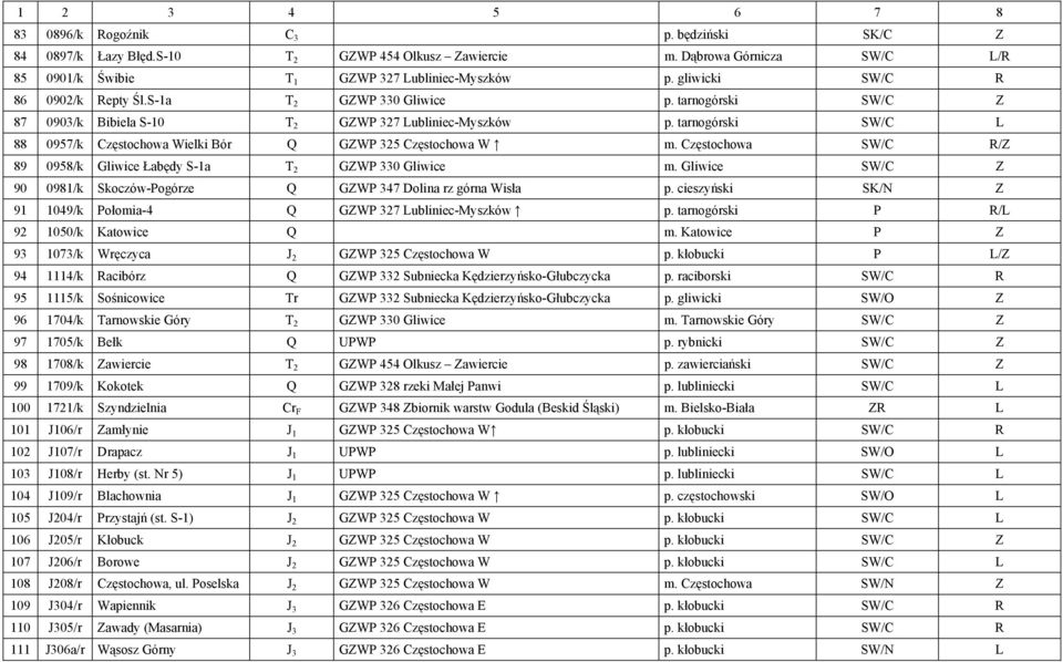 tarnogórski L 88 0957/k Częstochowa Wielki Bór Q GZWP 325 Częstochowa W m. Częstochowa /Z 89 0958/k Gliwice Łabędy S-1a T 2 GZWP 330 Gliwice m.