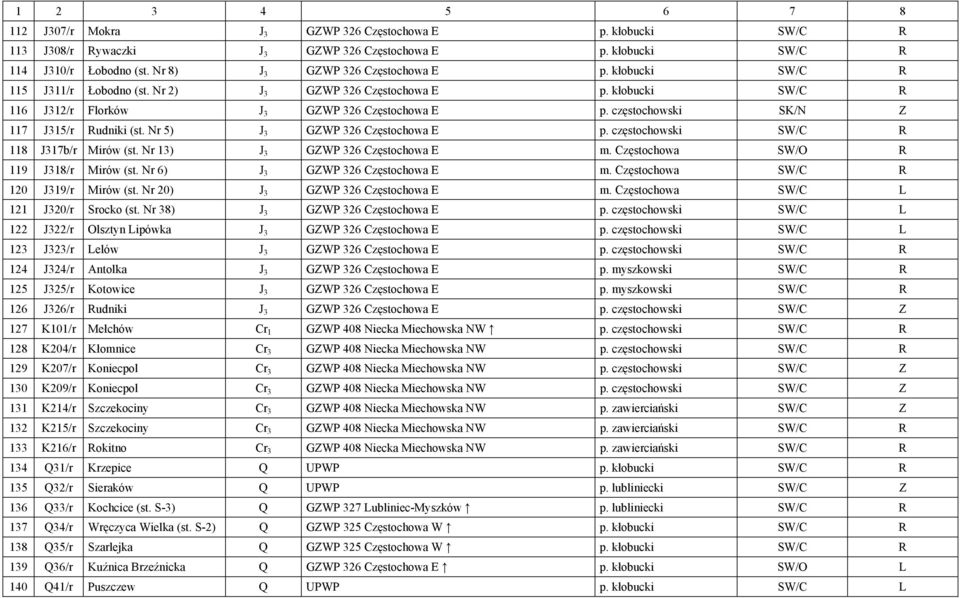 Nr 5) J 3 GZWP 326 Częstochowa E p. częstochowski 118 J317b/r Mirów (st. Nr 13) J 3 GZWP 326 Częstochowa E m. Częstochowa SW/O 119 J318/r Mirów (st. Nr 6) J 3 GZWP 326 Częstochowa E m.