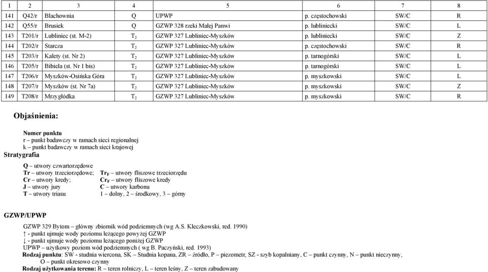 Nr 1 bis) T 2 GZWP 327 Lubliniec-Myszków p. tarnogórski L 147 T206/r Myszków-Osińska Góra T 2 GZWP 327 Lubliniec-Myszków p. myszkowski L 148 T207/r Myszków (st.