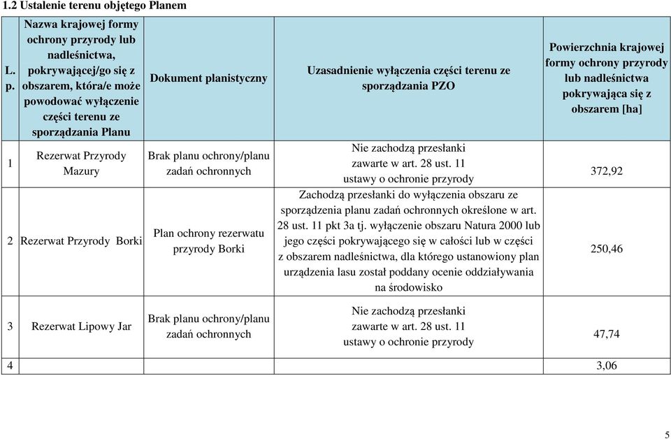 Przyrody Borki Dokument planistyczny Brak planu ochrony/planu zadań ochronnych Plan ochrony rezerwatu przyrody Borki Uzasadnienie wyłączenia części terenu ze sporządzania PZO Nie zachodzą przesłanki