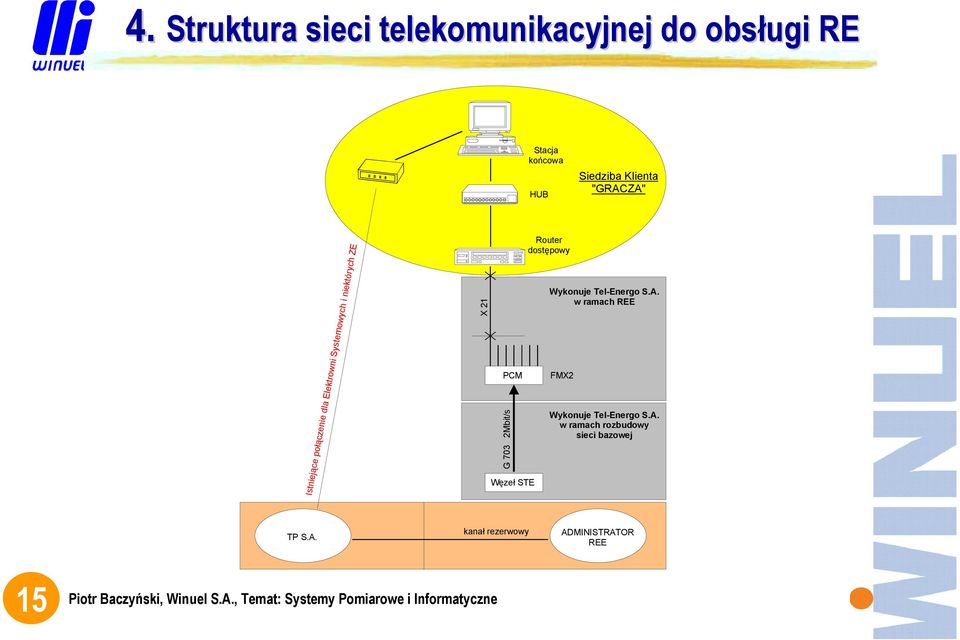 2Mbit/s Węzeł STE Router dostępowy Wykonuje Tel-Energo S.A.