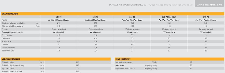 Czas cykli hydraulicznych W sekundach W sekundach W sekundach W sekundach W sekundach Podnoszenie 4,5 5,6 5,7 5 5 Obniżanie 5,7 6,3 5,7 5, 5, Rozkładanie 6,7 9,4 5,9 6,7 6,7 Cofanie 5 0 4,8 5 5