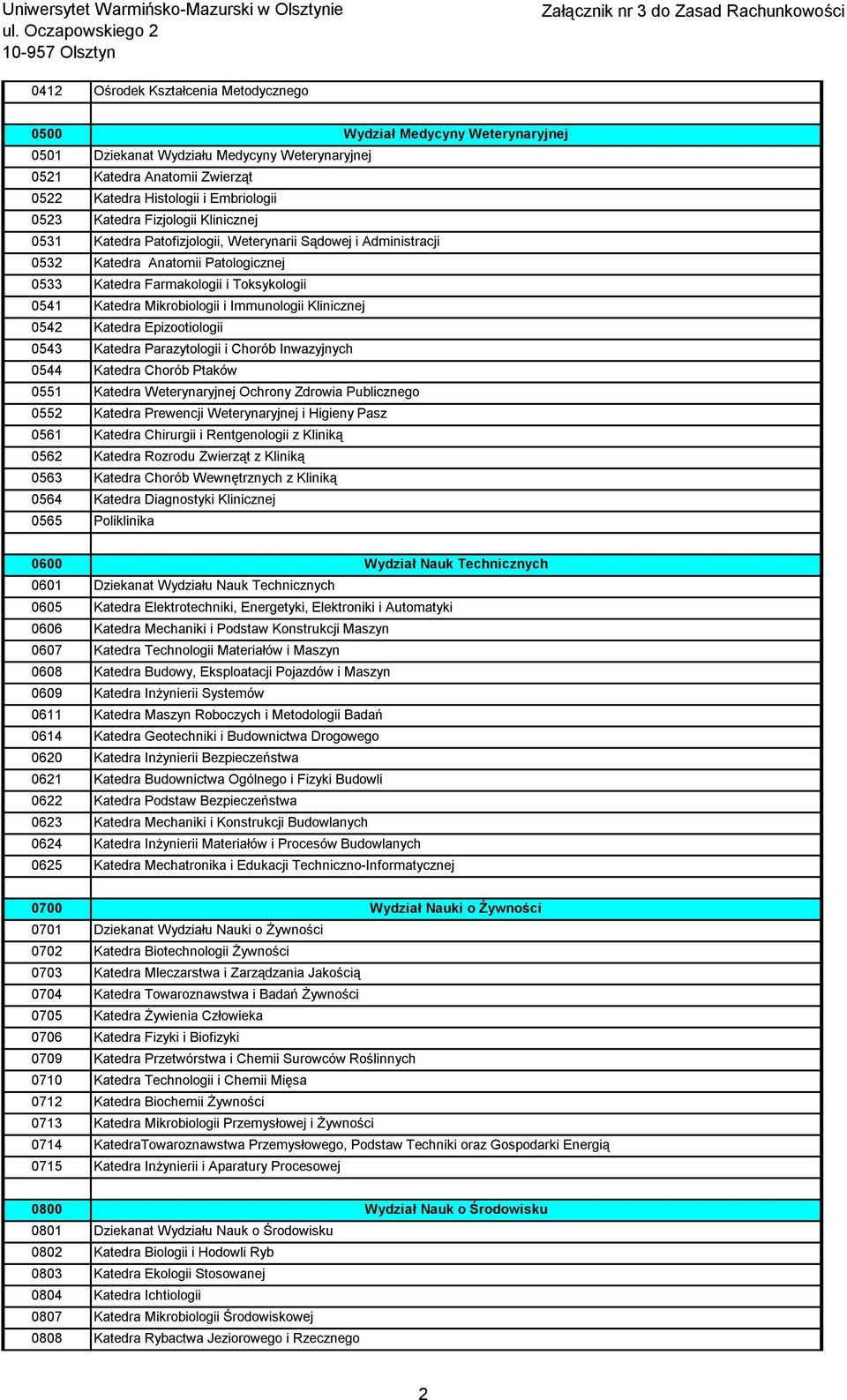 i Immunologii Klinicznej 0542 Katedra Epizootiologii 0543 Katedra Parazytologii i Chorób Inwazyjnych 0544 Katedra Chorób Ptaków 0551 Katedra Weterynaryjnej Ochrony Zdrowia Publicznego 0552 Katedra