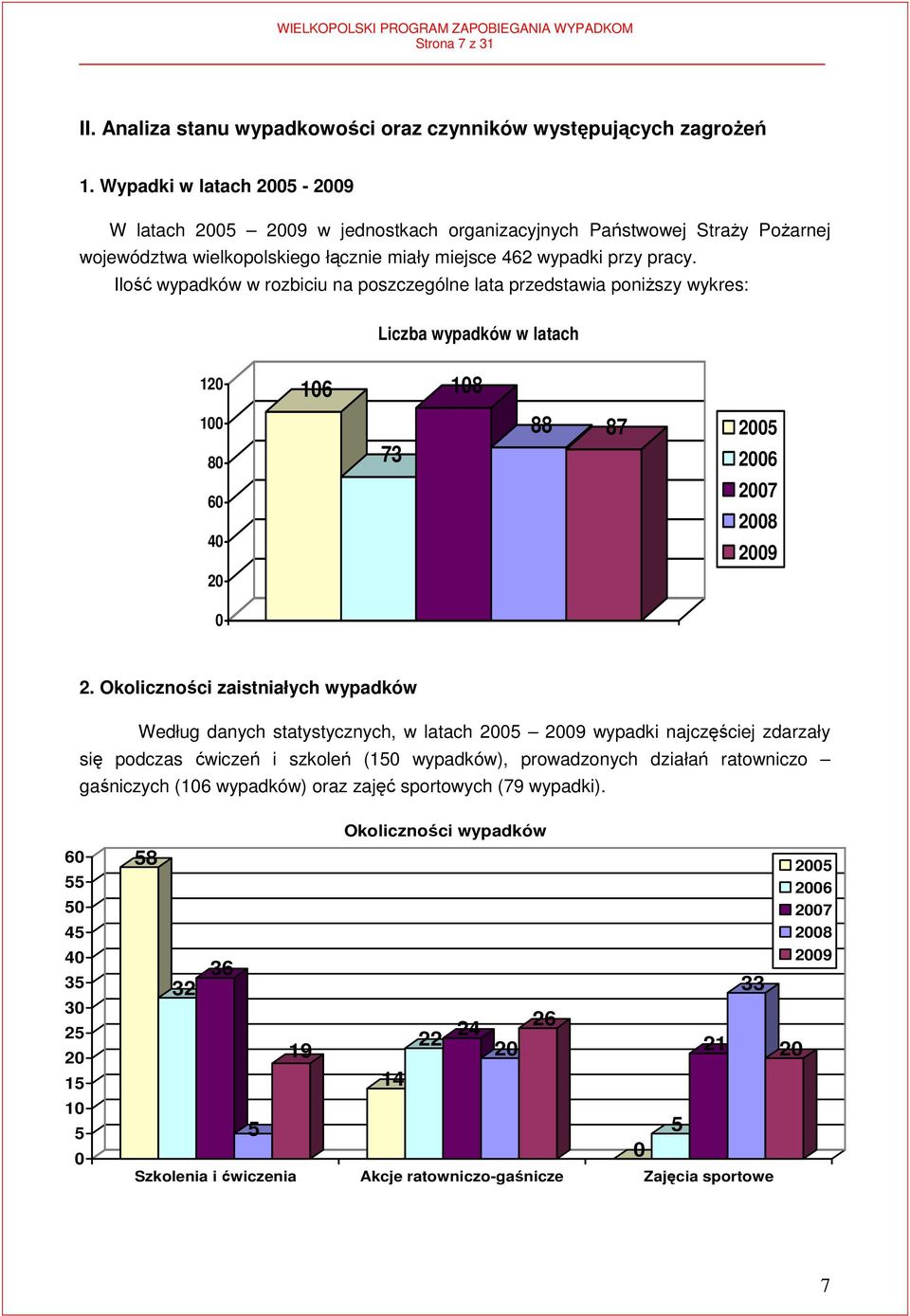 Ilość wypadków w rozbiciu na poszczególne lata przedstawia poniŝszy wykres: Liczba wypadków w latach 120 106 108 100 80 73 88 87 2005 2006 60 40 2007 2008 2009 20 0 2.