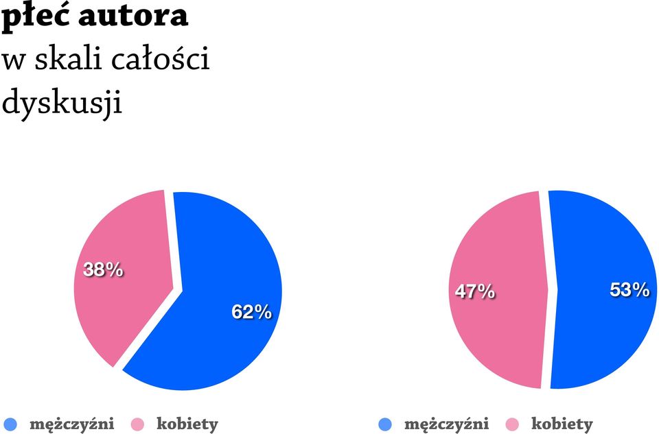 62% 47% 53% mężczyźni