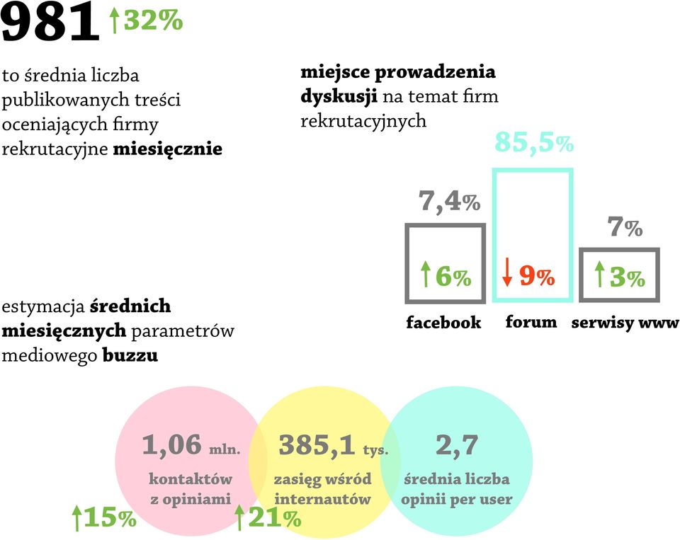 miesięcznych parametrów mediowego buzzu 6% 9% 3% facebook forum serwisy www 1,06 mln.